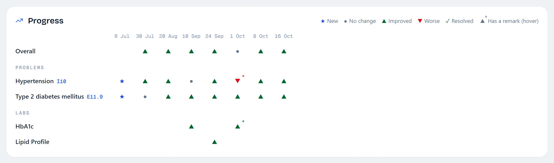 Progress grid for Imran Sheikh, 9 Jul to 16 Oct: Overall, Hypertension, Type 2 diabetes, HbA1c and Lipid Profile, marked New, No change, Improved or Worse per visit.